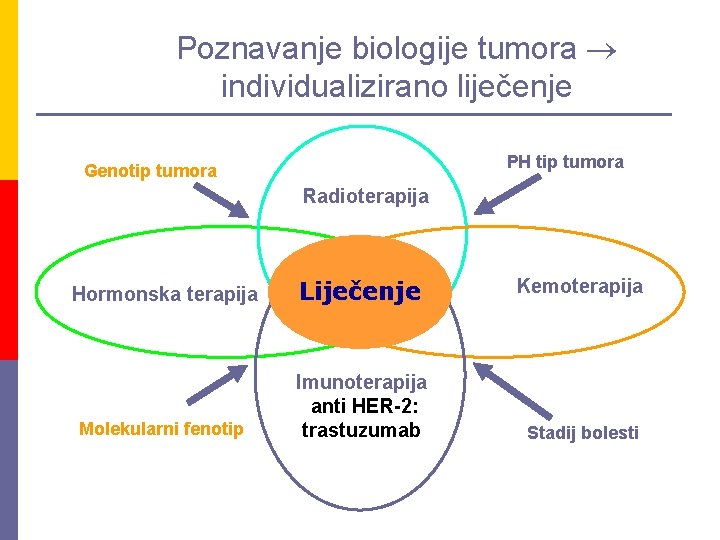 Poznavanje biologije tumora individualizirano liječenje PH tip tumora Genotip tumora Radioterapija Hormonska terapija Liječenje