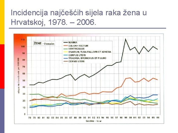 Incidencija najčešćih sijela raka žena u Hrvatskoj, 1978. – 2006. 