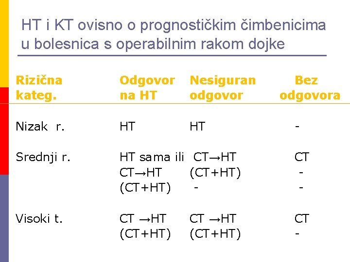 HT i KT ovisno o prognostičkim čimbenicima u bolesnica s operabilnim rakom dojke Rizična