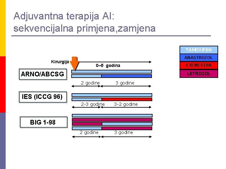 Adjuvantna terapija AI: sekvencijalna primjena, zamjena TAMOXIFEN Kirurgija ANASTROZOL 0– 5 godina ARNO/ABCSG EXEMESTAN