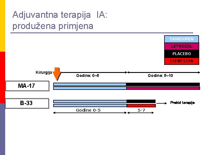 Adjuvantna terapija IA: produžena primjena TAMOXIFEN LETROZOL PLACEBO EXEMESTAN Kirurgija Godine: 0– 5 Godine: