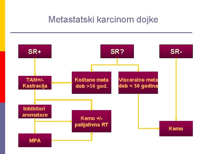 Metastatski karcinom dojke SR+ TAM+/Kastracija Inhibitori aromataze MPA SR? Koštane meta dob >50 god.