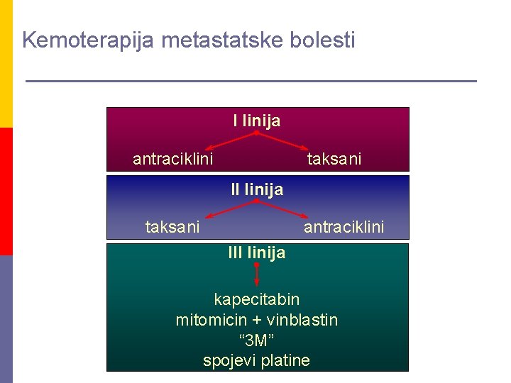 Kemoterapija metastatske bolesti I linija antraciklini taksani II linija taksani antraciklini III linija kapecitabin