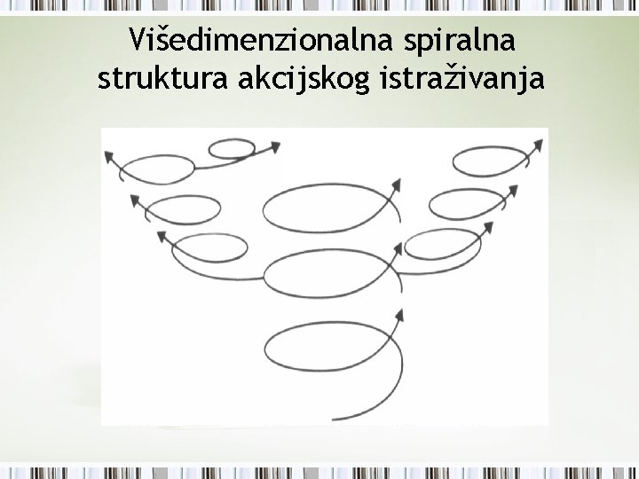 Višedimenzionalna spiralna struktura akcijskog istraživanja 