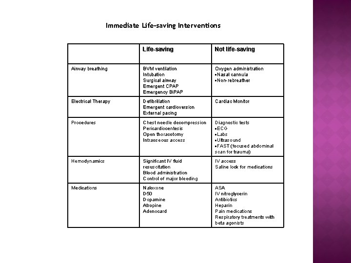 Immediate Life-saving Interventions Life-saving Not life-saving Airway breathing BVM ventilation Intubation Surgical airway Emergent