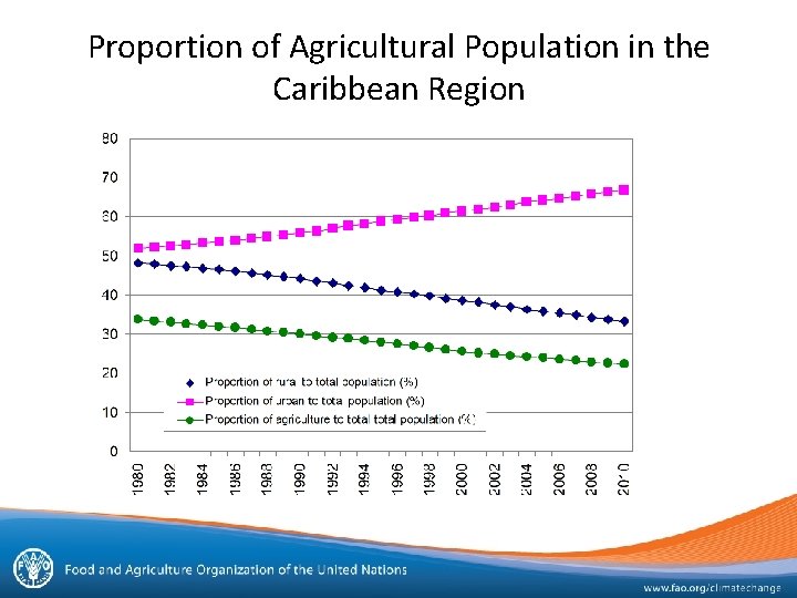 Proportion of Agricultural Population in the Caribbean Region 