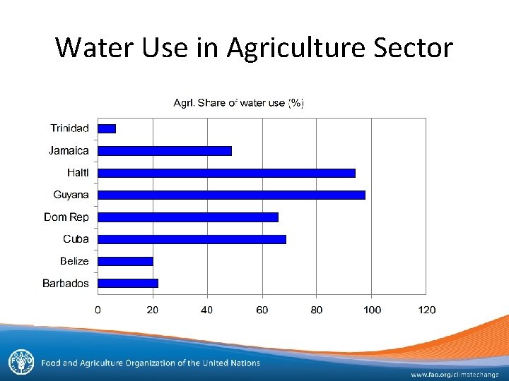 Water Use in Agriculture Sector 