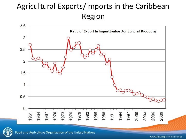 Agricultural Exports/Imports in the Caribbean Region 