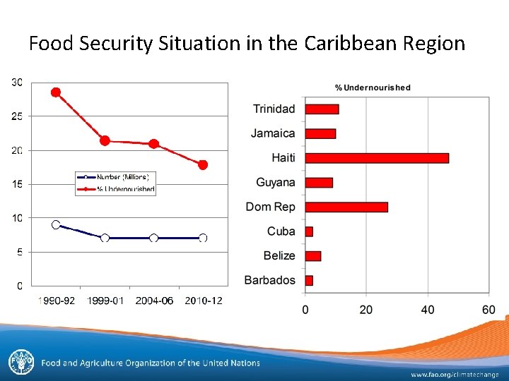 Food Security Situation in the Caribbean Region 
