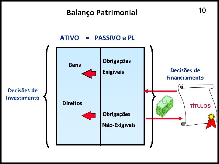 Balanço Patrimonial 10 ATIVO = PASSIVO e PL Bens Decisões de Investimento Obrigações Exigíveis