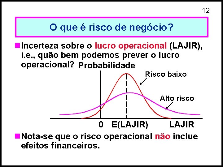 12 O que é risco de negócio? n. Incerteza sobre o lucro operacional (LAJIR),