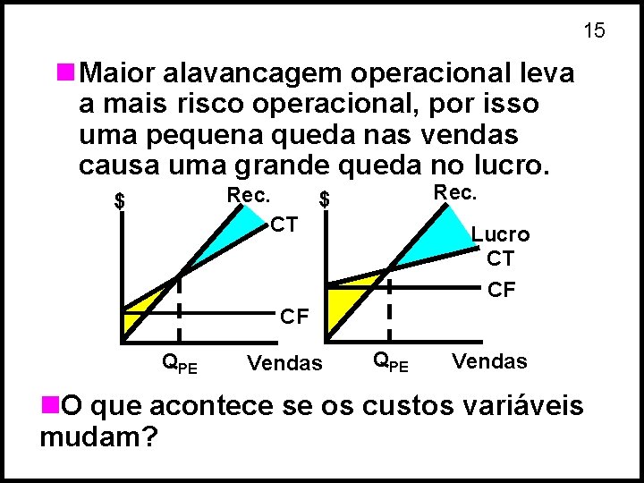 15 n Maior alavancagem operacional leva a mais risco operacional, por isso uma pequena
