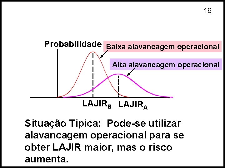 16 Probabilidade Baixa alavancagem operacional Alta alavancagem operacional LAJIRB LAJIRA Situação Tipica: Pode-se utilizar