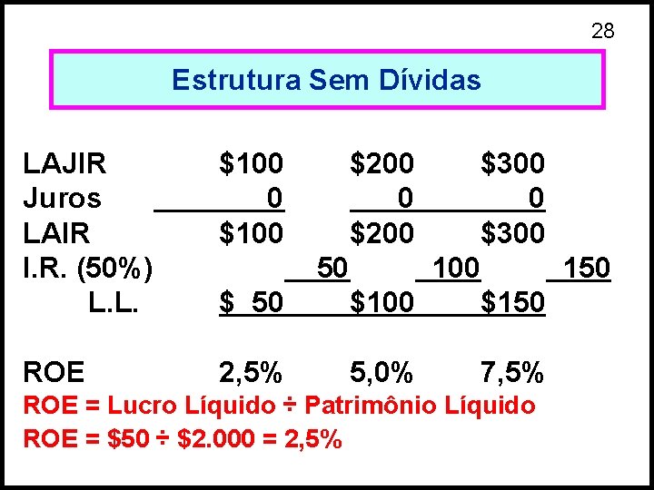 28 Estrutura Sem Dívidas LAJIR Juros LAIR I. R. (50%) L. L. $100 0