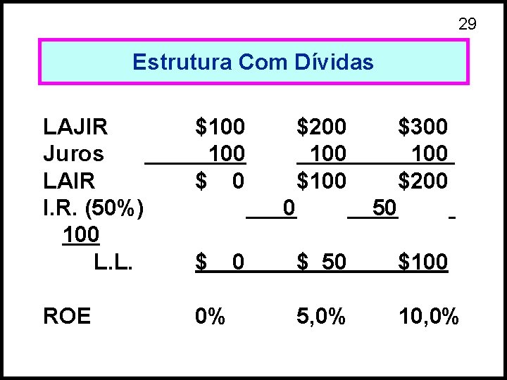 29 Estrutura Com Dívidas LAJIR Juros LAIR I. R. (50%) 100 L. L. $100