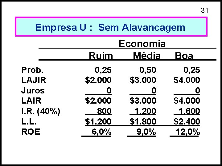 31 Empresa U : Sem Alavancagem Economia Ruim Média Boa Prob. LAJIR Juros LAIR
