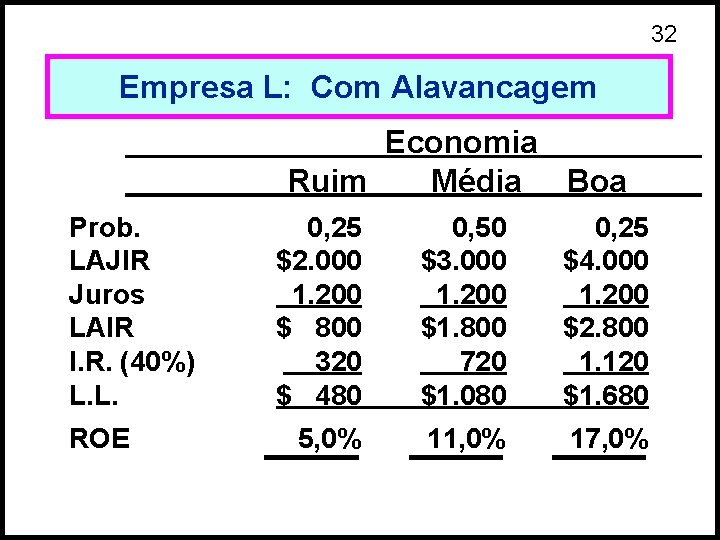 32 Empresa L: Com Alavancagem Economia Ruim Média Boa Prob. LAJIR Juros LAIR I.