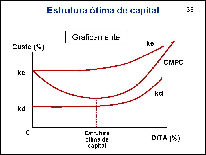Estrutura ótima de capital Graficamente Custo (%) 33 ke CMPC ke kd kd 0