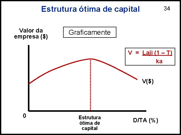 Estrutura ótima de capital Valor da empresa ($) 34 Graficamente V = Laji (1