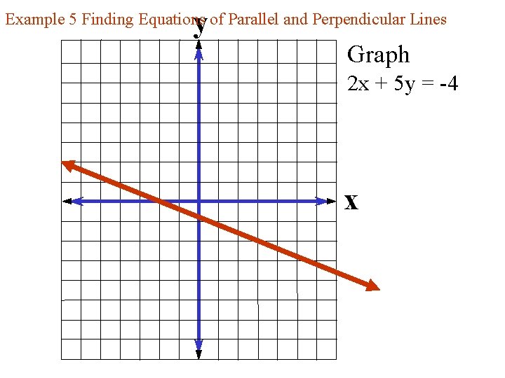 y Example 5 Finding Equations of Parallel and Perpendicular Lines Graph 2 x +