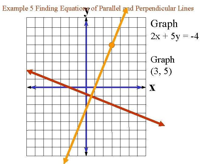 y Example 5 Finding Equations of Parallel and Perpendicular Lines Graph 2 x +
