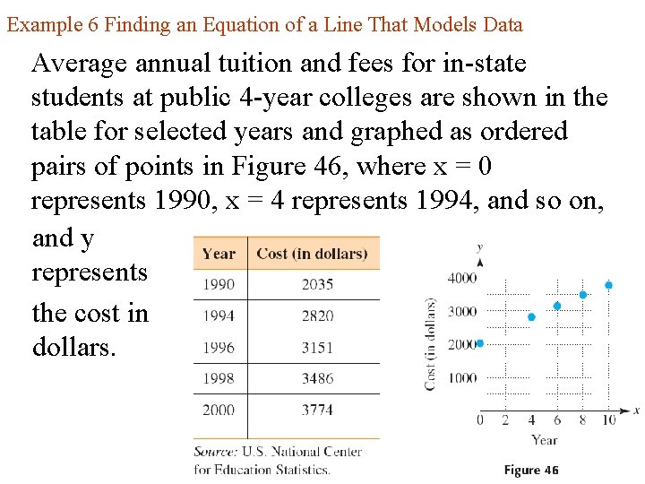 Example 6 Finding an Equation of a Line That Models Data Average annual tuition