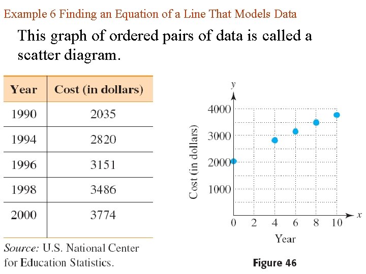 Example 6 Finding an Equation of a Line That Models Data This graph of