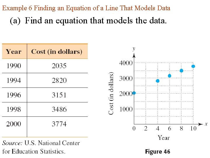 Example 6 Finding an Equation of a Line That Models Data (a) Find an