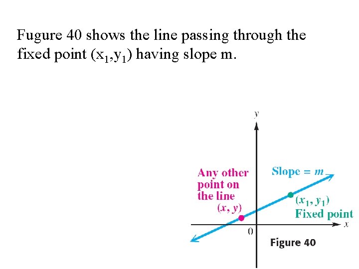 Fugure 40 shows the line passing through the fixed point (x 1, y 1)