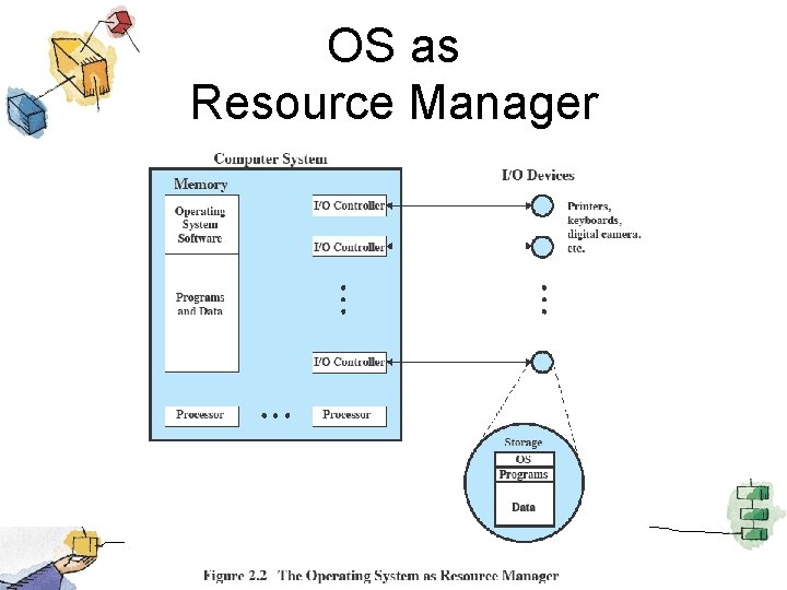 OS as Resource Manager 
