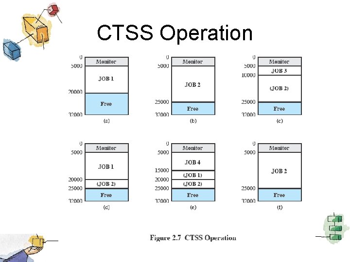 CTSS Operation 