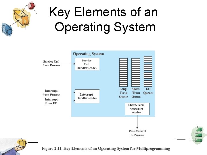 Key Elements of an Operating System 