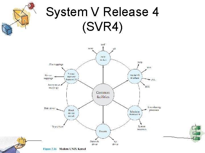System V Release 4 (SVR 4) 