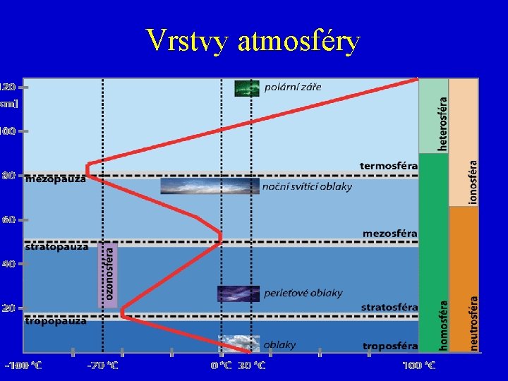 Vrstvy atmosféry 