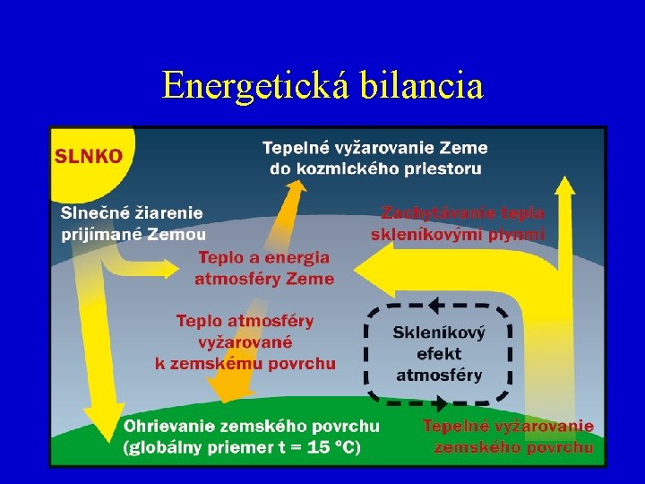 Energetická bilancia 