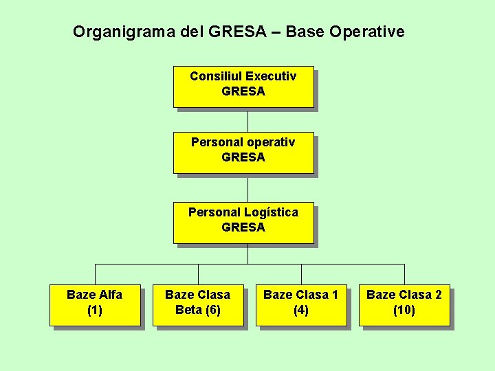 Organigrama del GRESA – Base Operative Consiliul Executiv GRESA Personal operativ GRESA Personal Logística