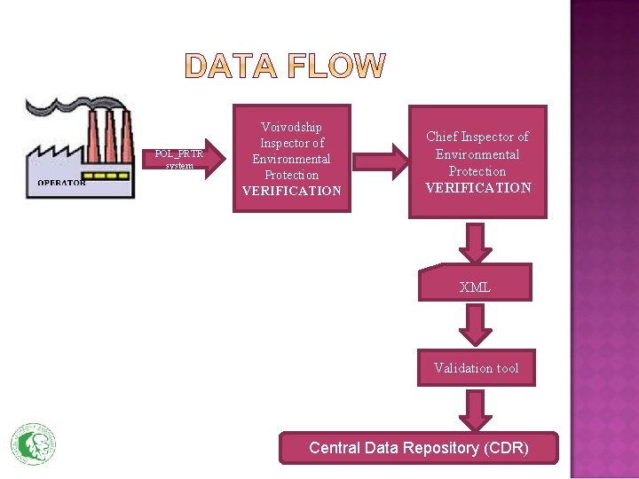 POL_PRTR system Voivodship Inspector of Environmental Protection VERIFICATION Chief Inspector of Environmental Protection VERIFICATION
