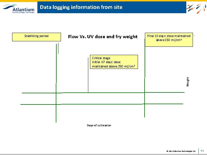 Data logging information from site Flow Vs. UV dose and fry weight Final 19