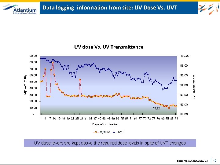 Data logging information from site: UV Dose Vs. UVT UV Transmittance UV dose Vs.