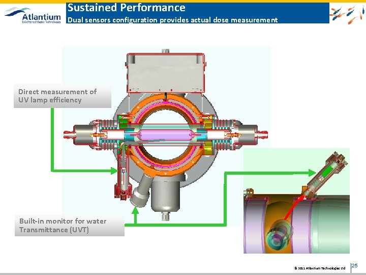 Sustained Performance Dual sensors configuration provides actual dose measurement Direct measurement of UV lamp