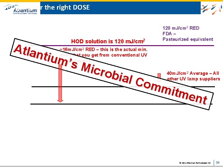 Designing for the right DOSE HOD solution is 120 m. J/cm 2 RED FDA