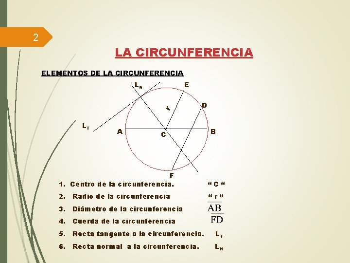 2 LA CIRCUNFERENCIA ELEMENTOS DE LA CIRCUNFERENCIA E r LN LT A D C