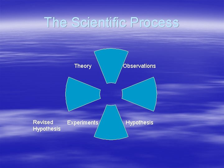 The Scientific Process Revised Hypothesis Theory Observations Experiments Hypothesis 