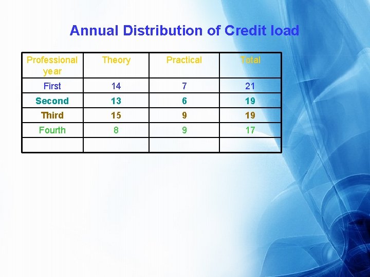 Annual Distribution of Credit load Professional year Theory Practical Total First 14 7 21