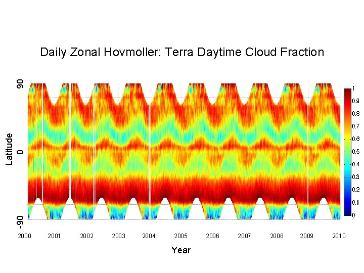 -90 Latitude 0 90 Daily Zonal Hovmoller: Terra Daytime Cloud Fraction 2000 2001 2002