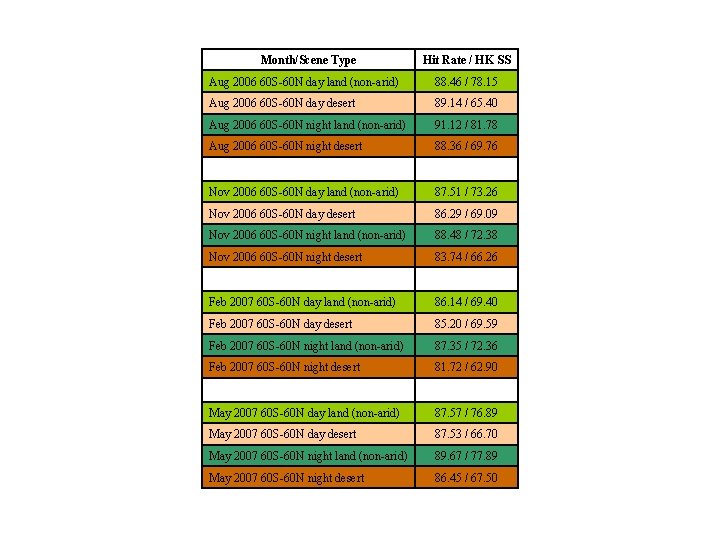 Month/Scene Type Hit Rate / HK SS Aug 2006 60 S-60 N day land