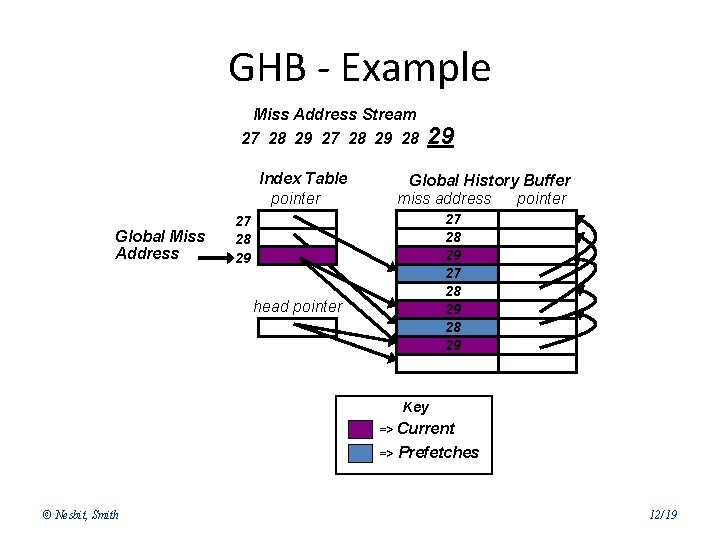 GHB - Example Miss Address Stream 27 28 29 28 Index Table pointer Global