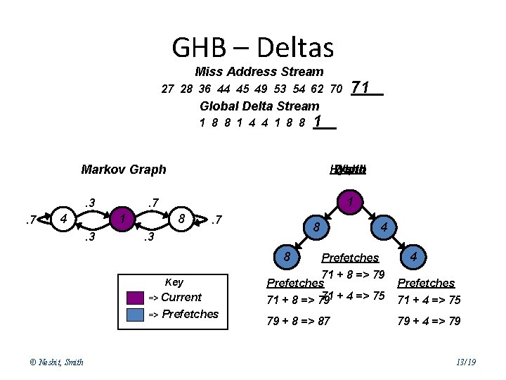 GHB – Deltas Miss Address Stream 27 28 36 44 45 49 53 54