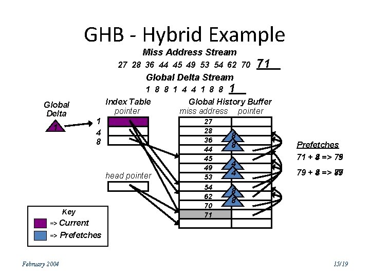 GHB - Hybrid Example Miss Address Stream 27 28 36 44 45 49 53