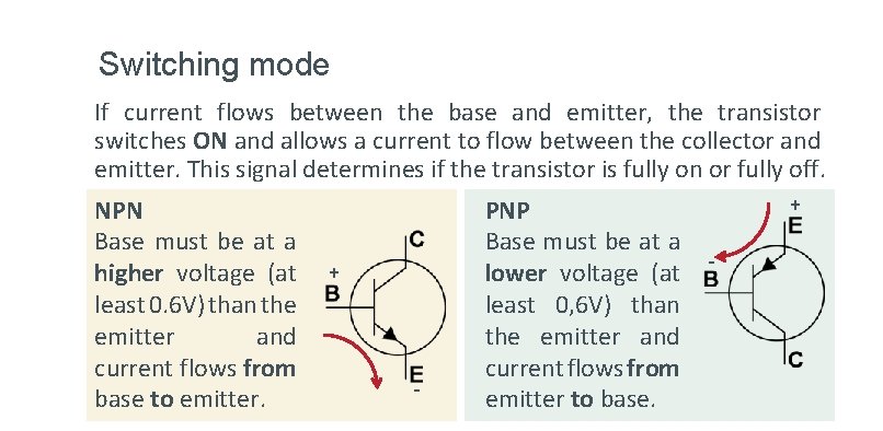 Switching mode If current flows between the base and emitter, the transistor switches ON